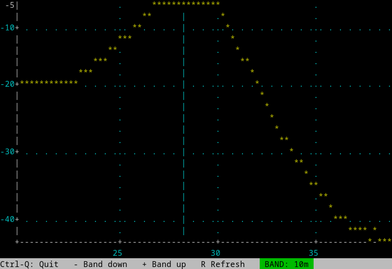 RF filter response, 10m