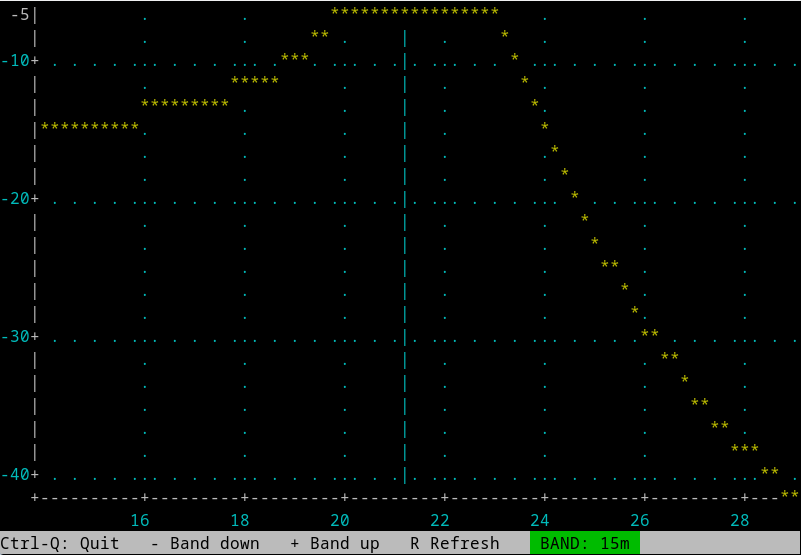 RF filter response, 15m