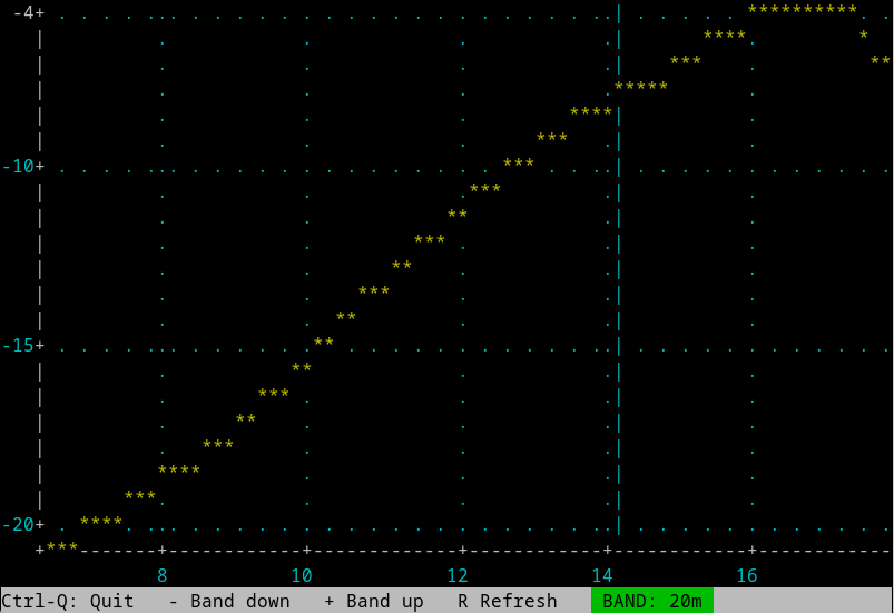RF filter response, 20m