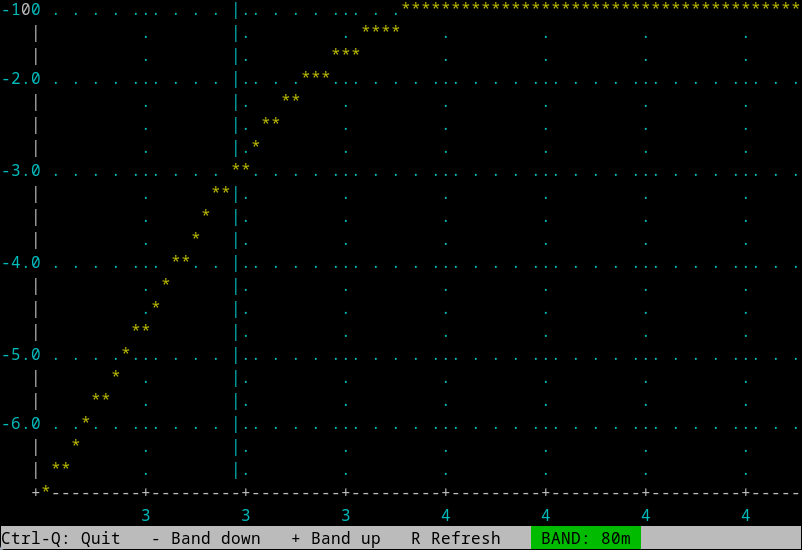RF filter response, 80m
